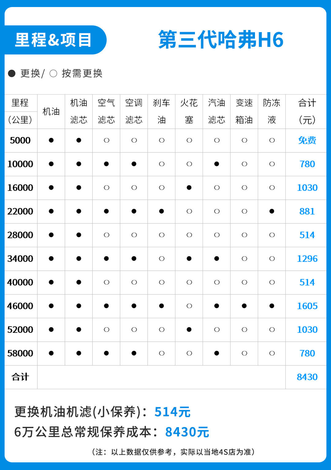 哈弗h6首保为5000公里,厂家免费赠送,其后每6000公里保养一次